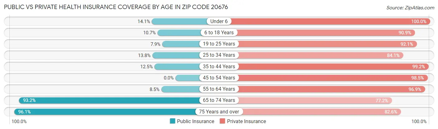 Public vs Private Health Insurance Coverage by Age in Zip Code 20676