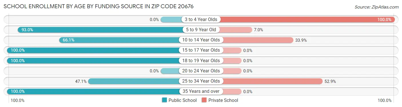 School Enrollment by Age by Funding Source in Zip Code 20676