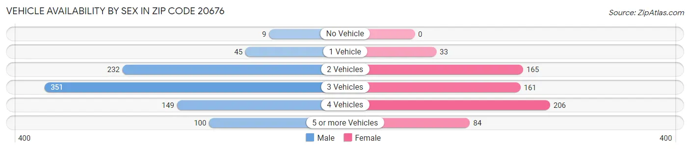 Vehicle Availability by Sex in Zip Code 20676