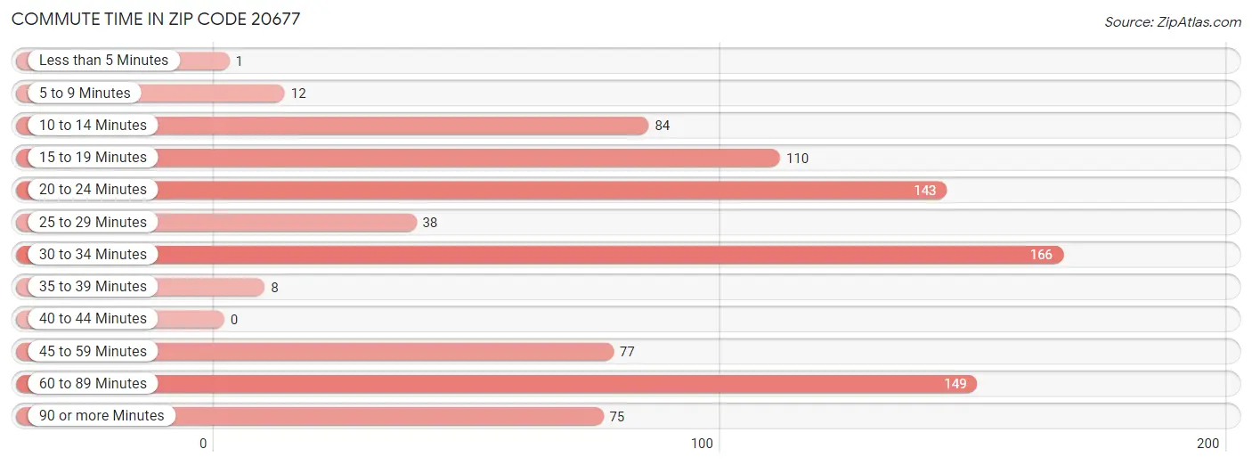 Commute Time in Zip Code 20677