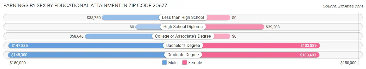 Earnings by Sex by Educational Attainment in Zip Code 20677