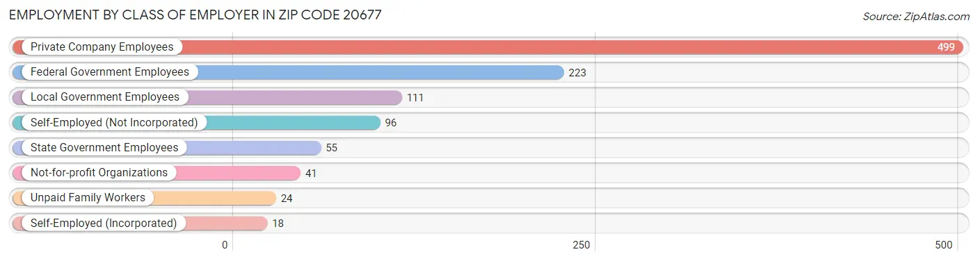 Employment by Class of Employer in Zip Code 20677