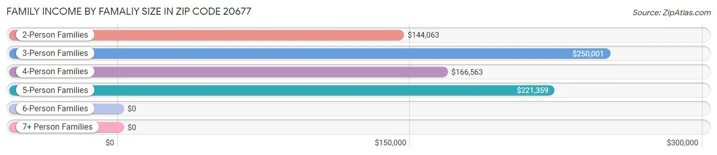 Family Income by Famaliy Size in Zip Code 20677