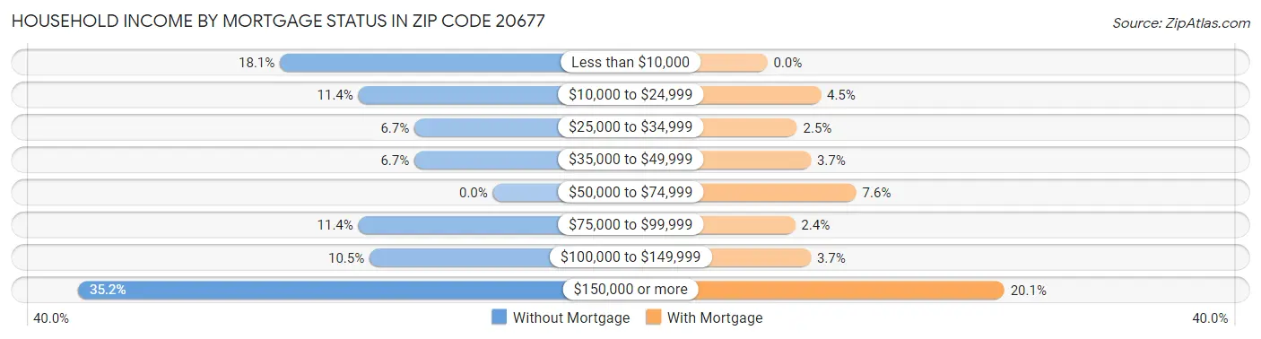 Household Income by Mortgage Status in Zip Code 20677