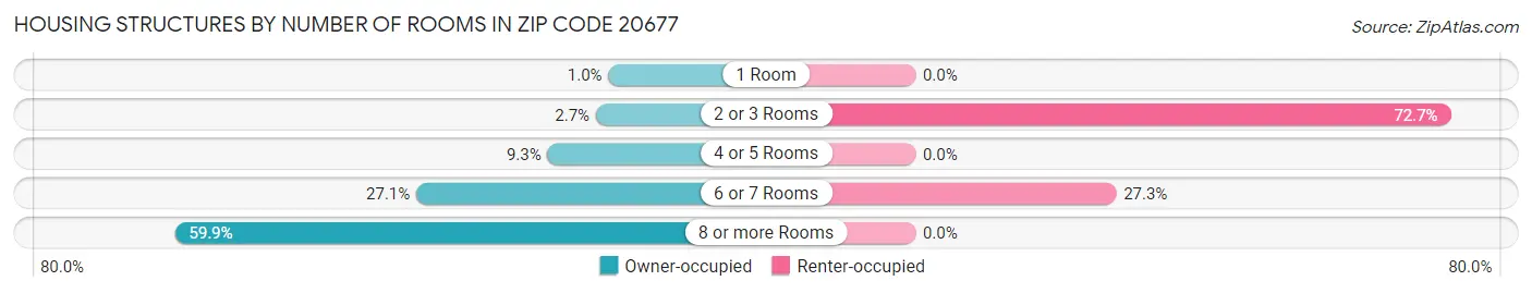 Housing Structures by Number of Rooms in Zip Code 20677