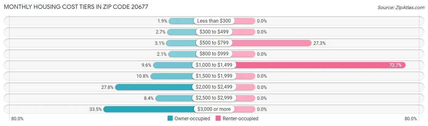 Monthly Housing Cost Tiers in Zip Code 20677