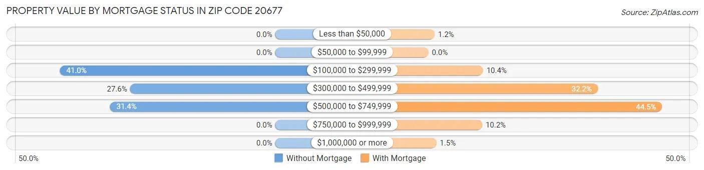 Property Value by Mortgage Status in Zip Code 20677