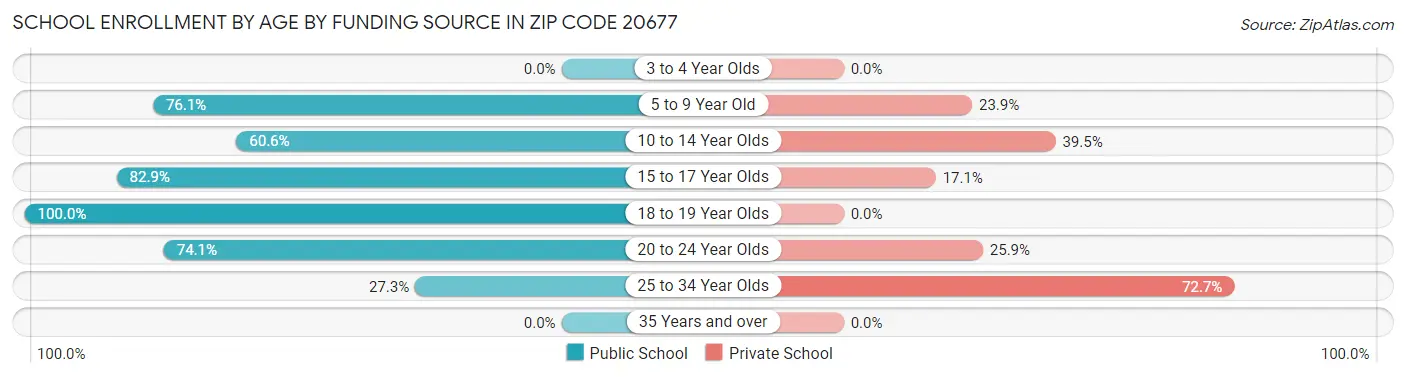 School Enrollment by Age by Funding Source in Zip Code 20677