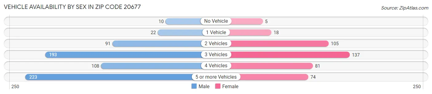 Vehicle Availability by Sex in Zip Code 20677