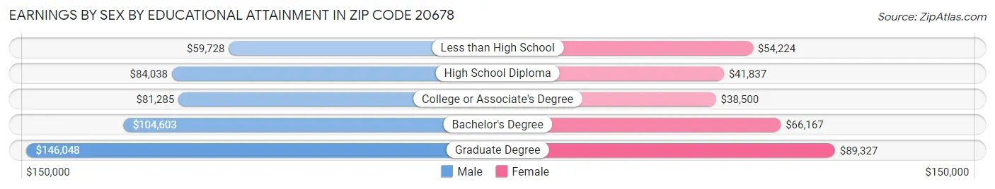 Earnings by Sex by Educational Attainment in Zip Code 20678
