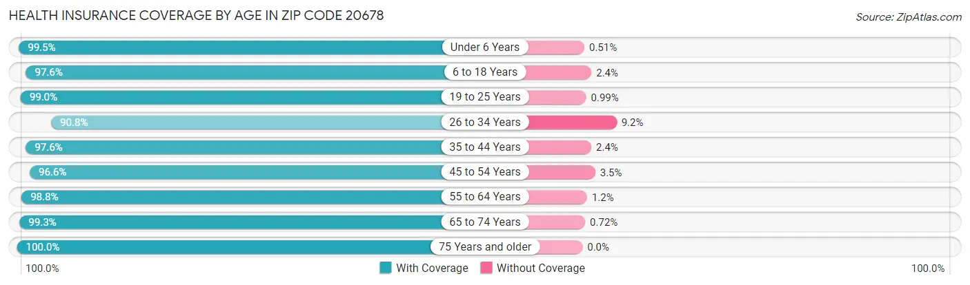 Health Insurance Coverage by Age in Zip Code 20678