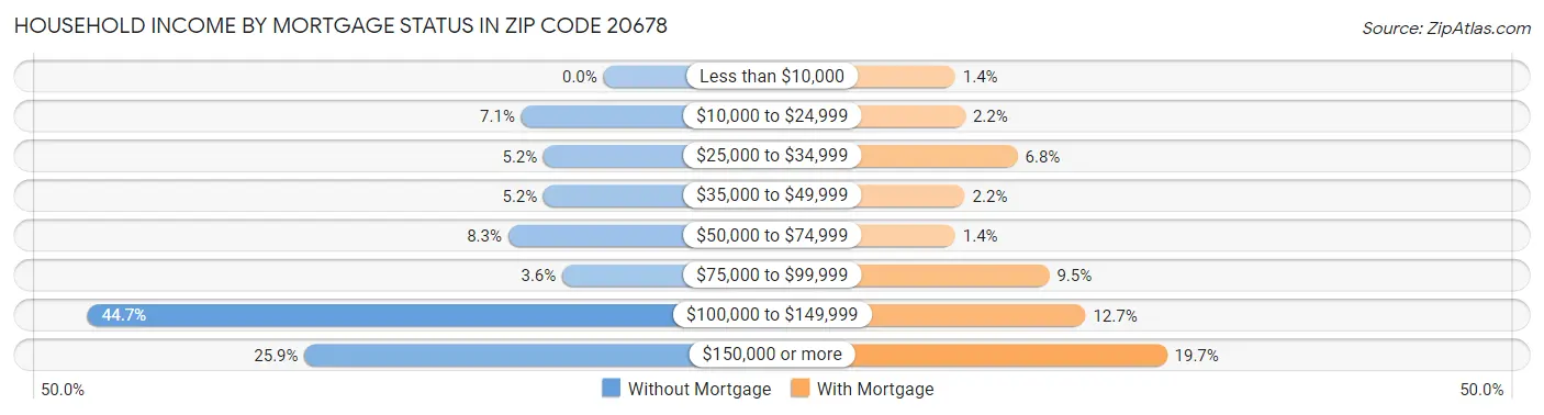 Household Income by Mortgage Status in Zip Code 20678