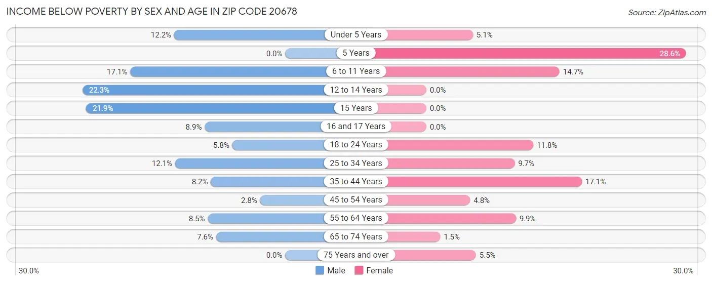 Income Below Poverty by Sex and Age in Zip Code 20678