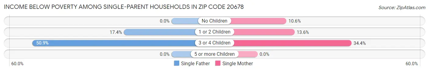 Income Below Poverty Among Single-Parent Households in Zip Code 20678