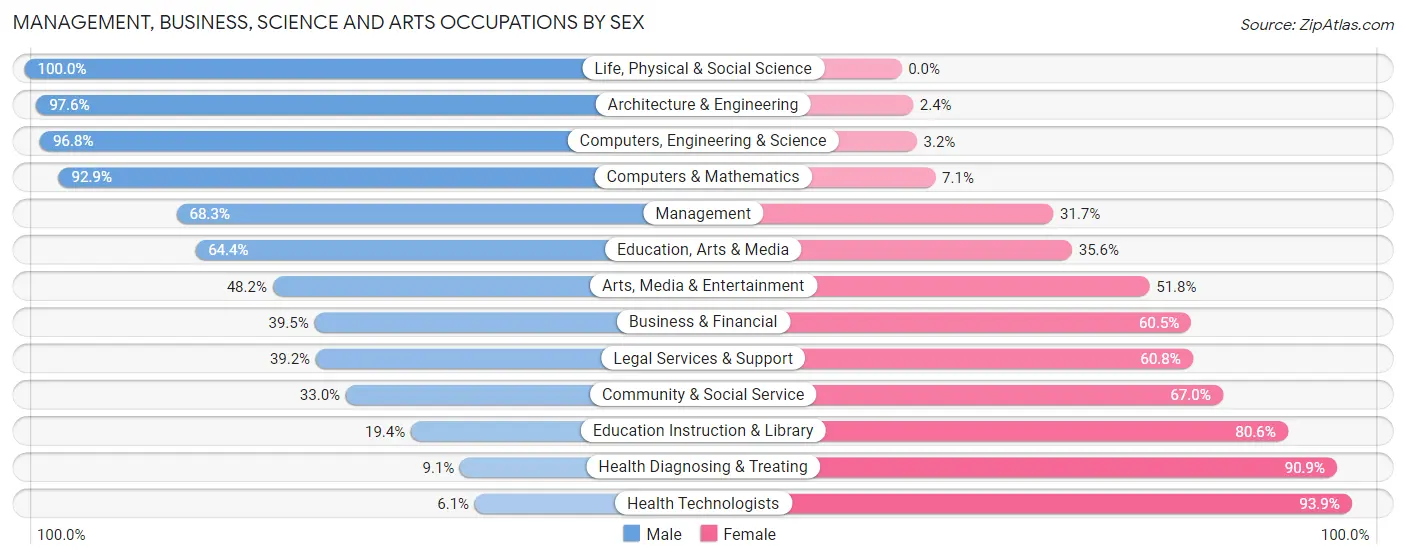 Management, Business, Science and Arts Occupations by Sex in Zip Code 20678
