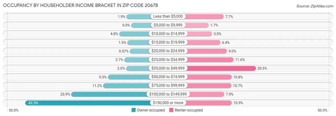 Occupancy by Householder Income Bracket in Zip Code 20678