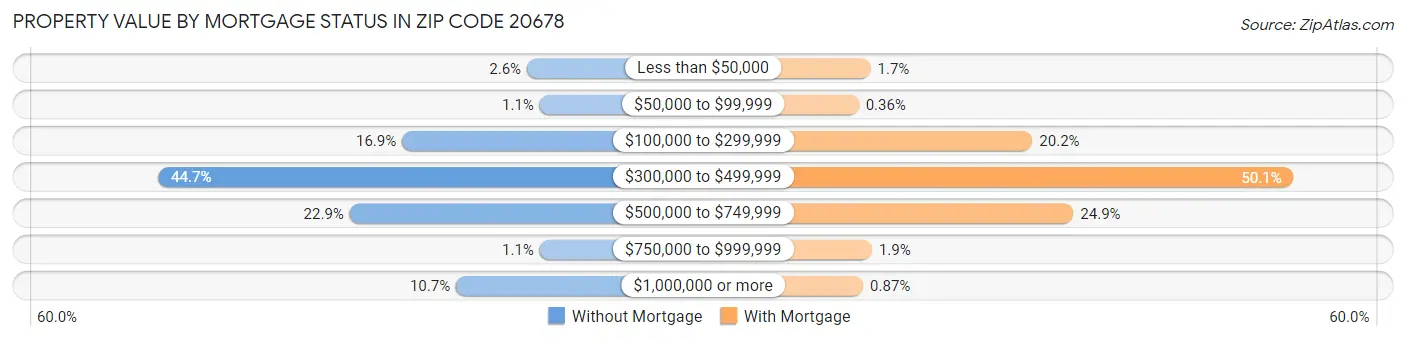 Property Value by Mortgage Status in Zip Code 20678
