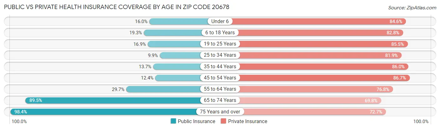 Public vs Private Health Insurance Coverage by Age in Zip Code 20678