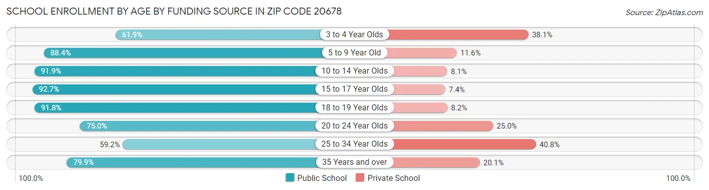 School Enrollment by Age by Funding Source in Zip Code 20678