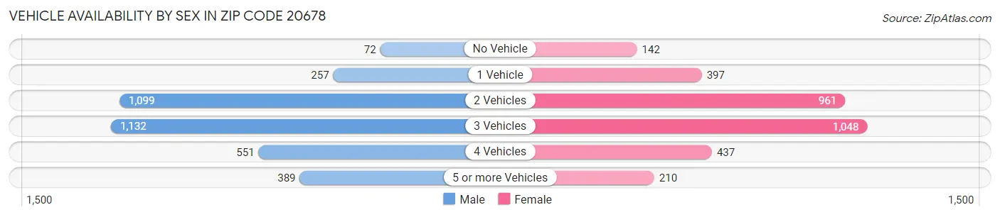 Vehicle Availability by Sex in Zip Code 20678