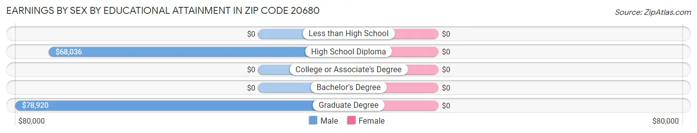 Earnings by Sex by Educational Attainment in Zip Code 20680