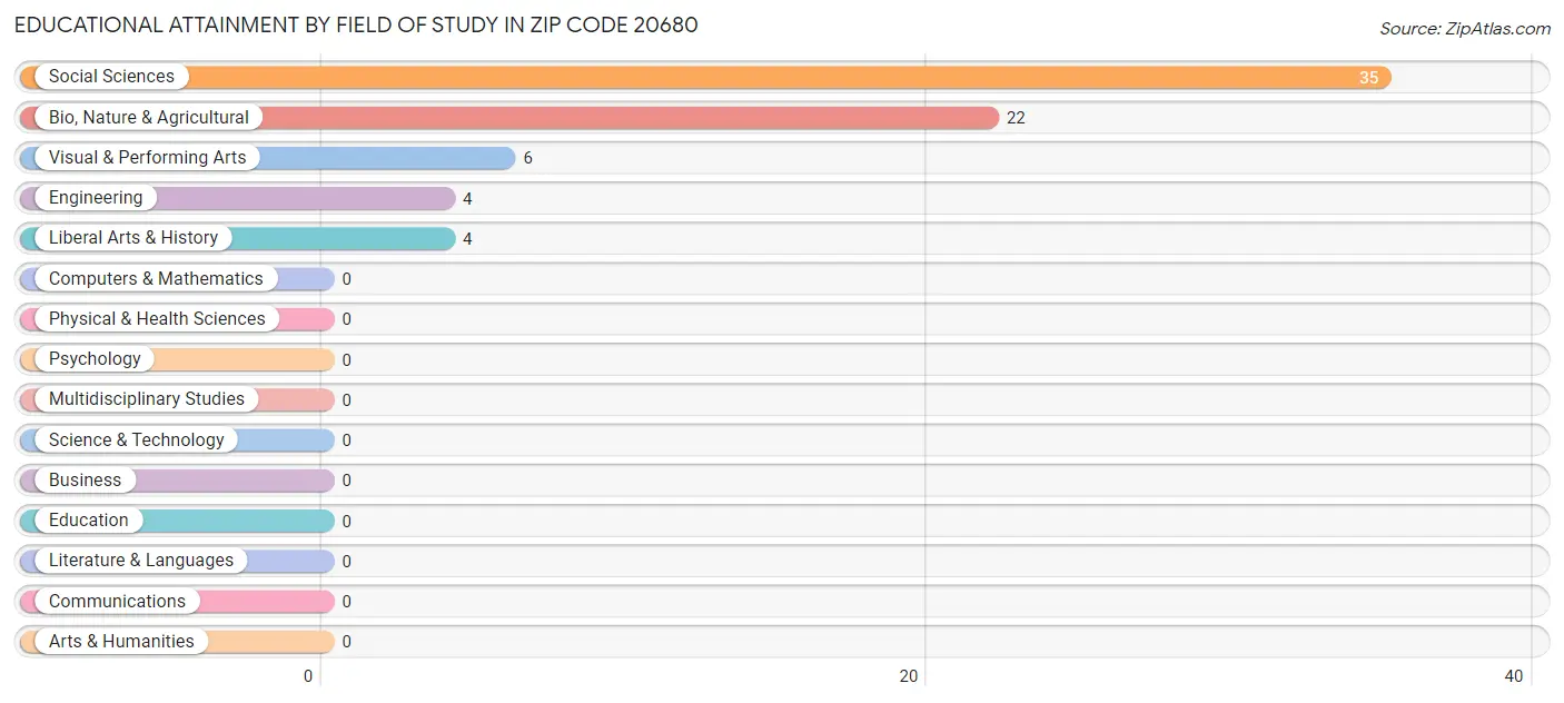 Educational Attainment by Field of Study in Zip Code 20680