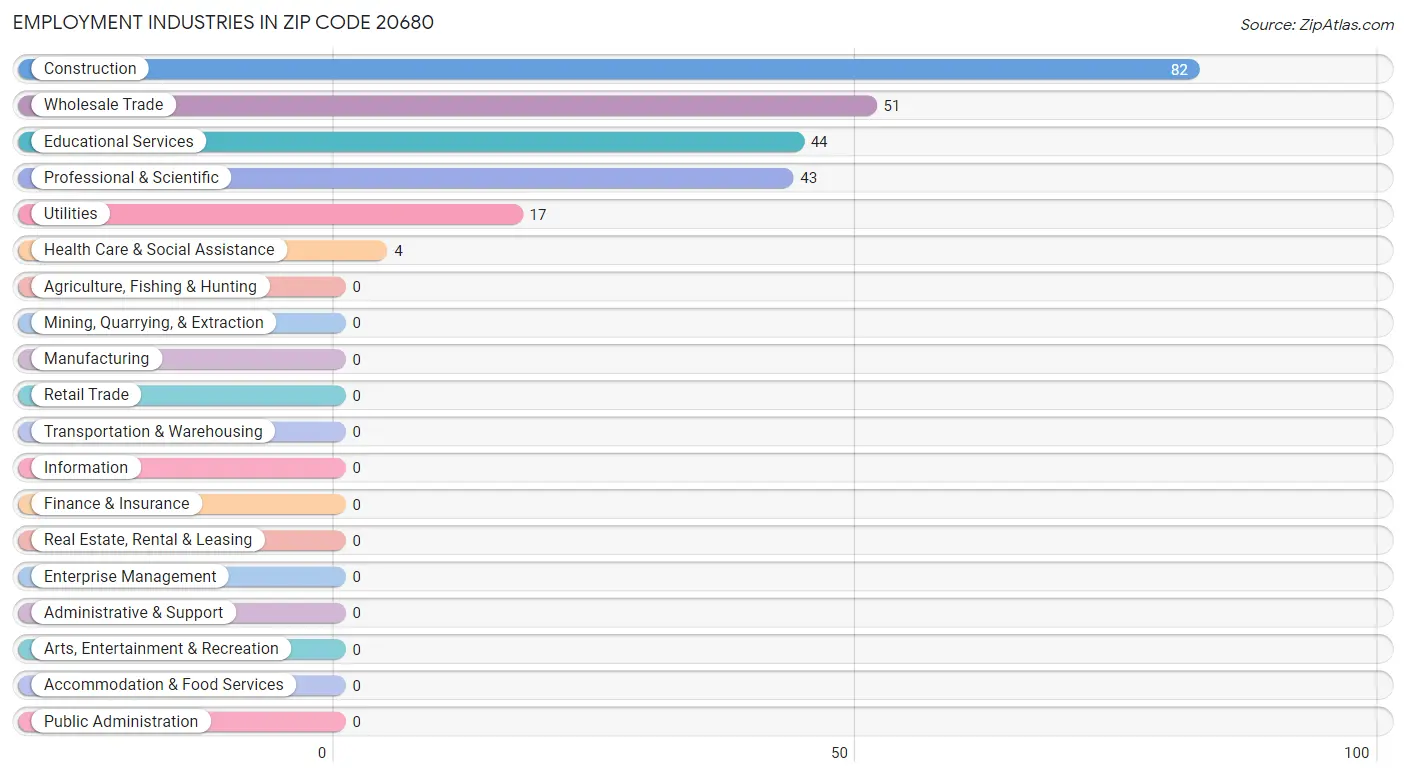 Employment Industries in Zip Code 20680