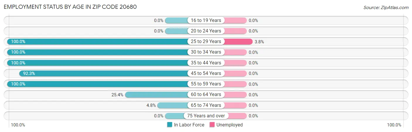 Employment Status by Age in Zip Code 20680