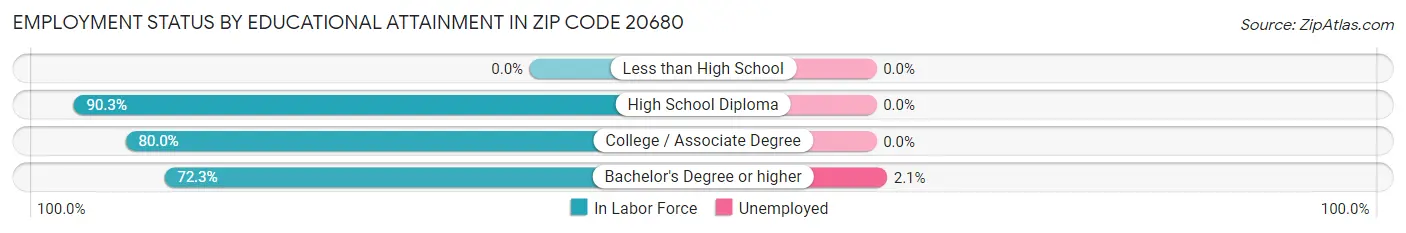 Employment Status by Educational Attainment in Zip Code 20680