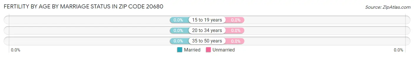 Female Fertility by Age by Marriage Status in Zip Code 20680