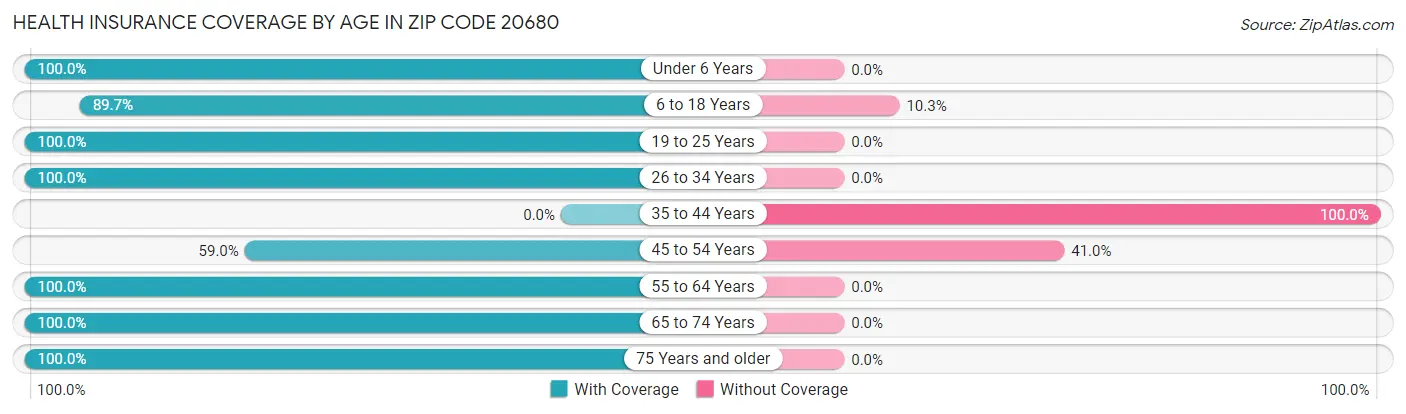 Health Insurance Coverage by Age in Zip Code 20680