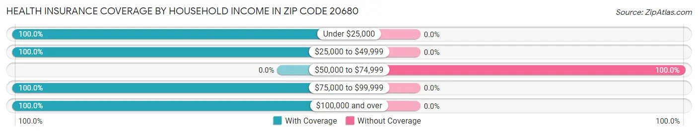 Health Insurance Coverage by Household Income in Zip Code 20680