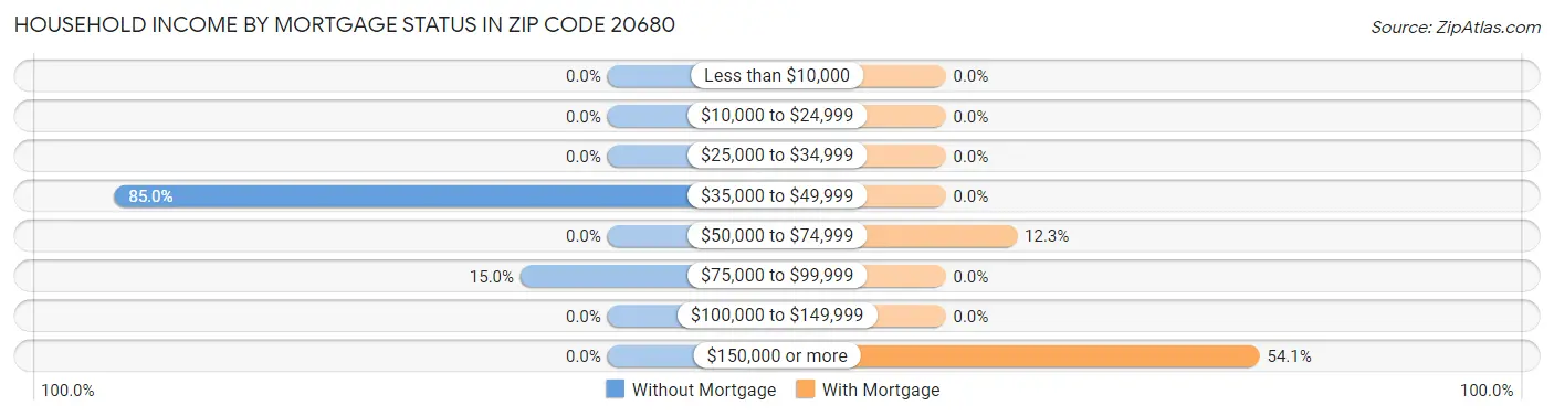 Household Income by Mortgage Status in Zip Code 20680