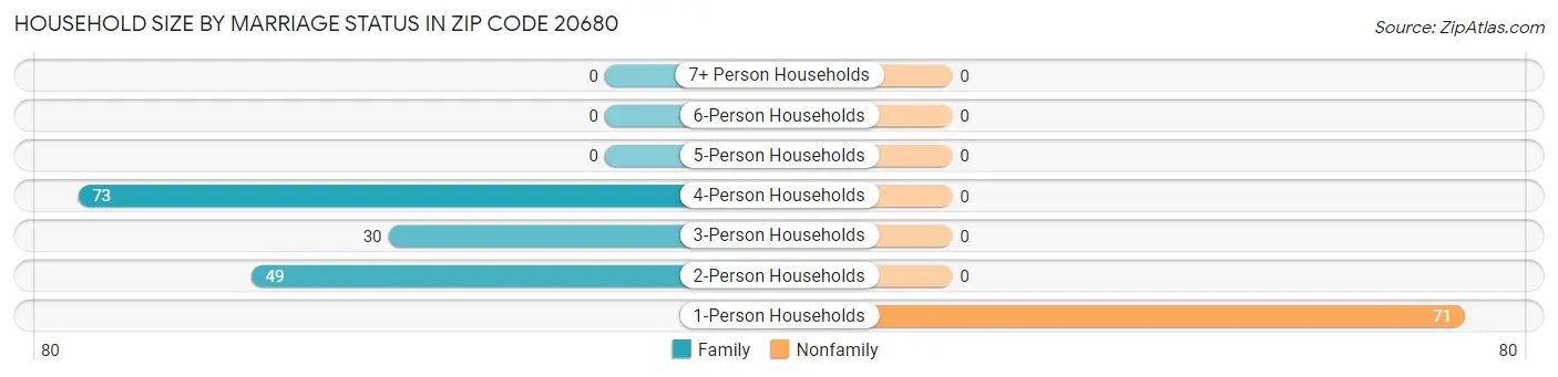 Household Size by Marriage Status in Zip Code 20680