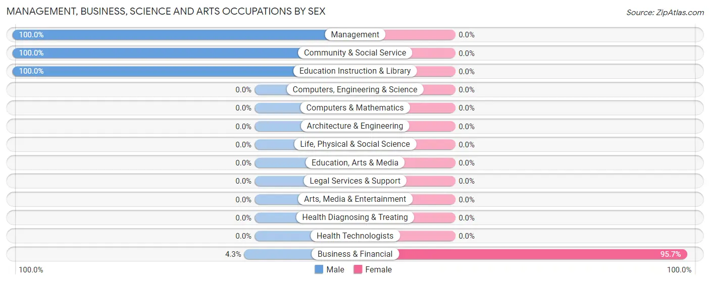 Management, Business, Science and Arts Occupations by Sex in Zip Code 20680