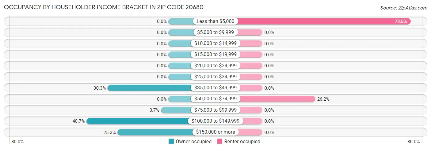 Occupancy by Householder Income Bracket in Zip Code 20680