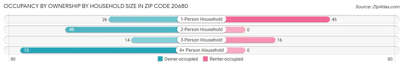 Occupancy by Ownership by Household Size in Zip Code 20680