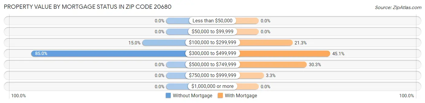 Property Value by Mortgage Status in Zip Code 20680