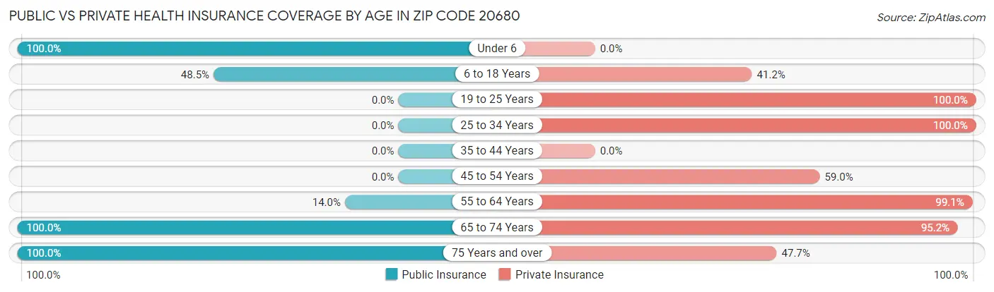 Public vs Private Health Insurance Coverage by Age in Zip Code 20680