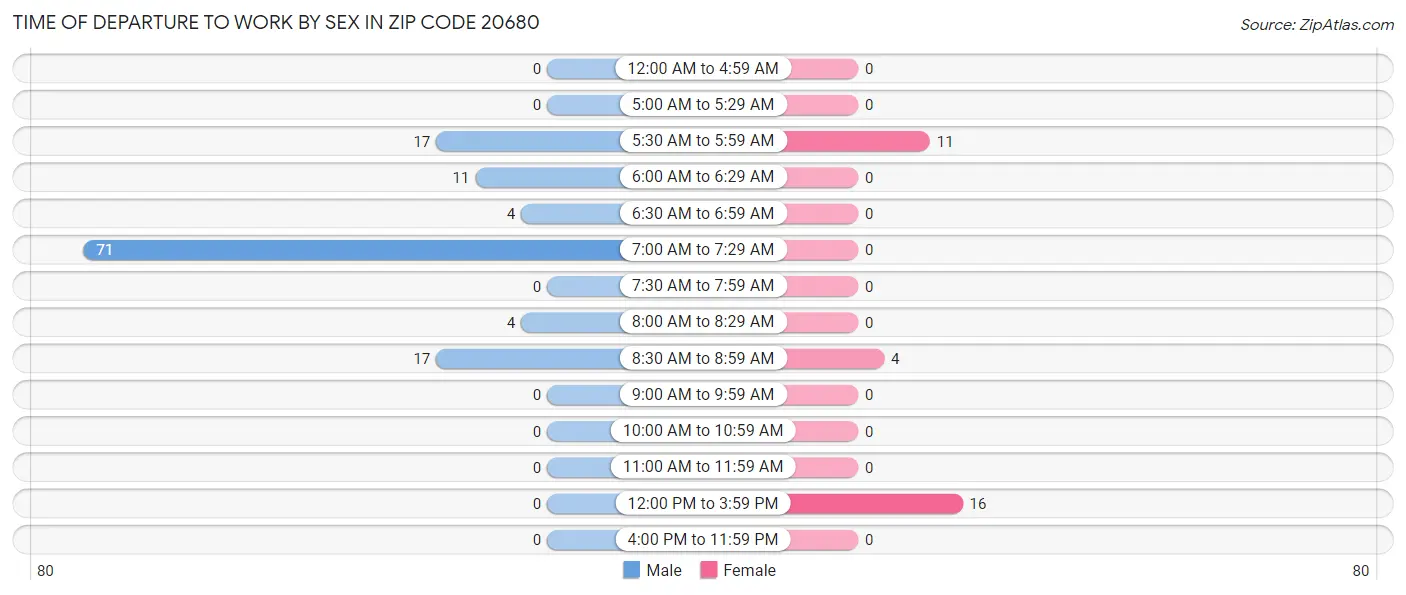 Time of Departure to Work by Sex in Zip Code 20680