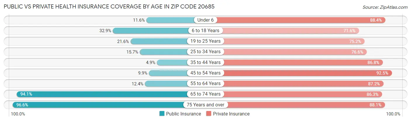 Public vs Private Health Insurance Coverage by Age in Zip Code 20685