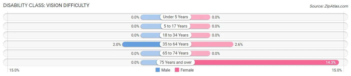 Disability in Zip Code 20685: <span>Vision Difficulty</span>