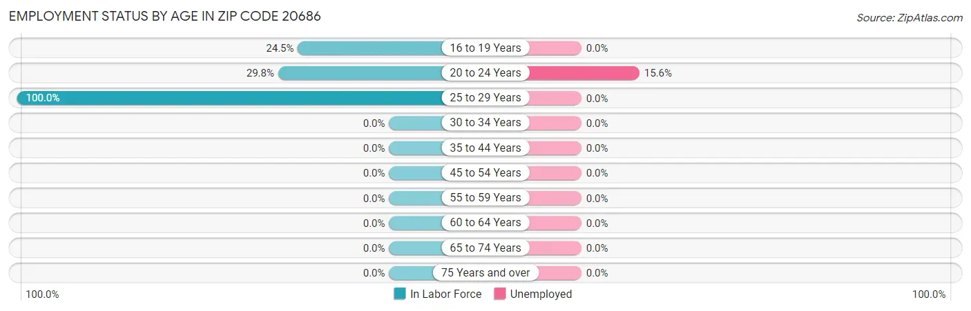 Employment Status by Age in Zip Code 20686