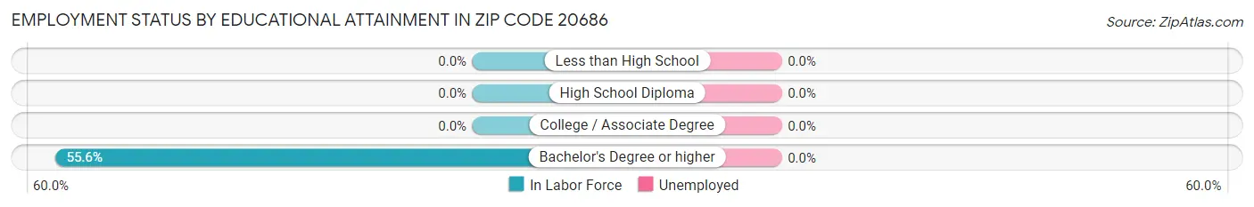 Employment Status by Educational Attainment in Zip Code 20686