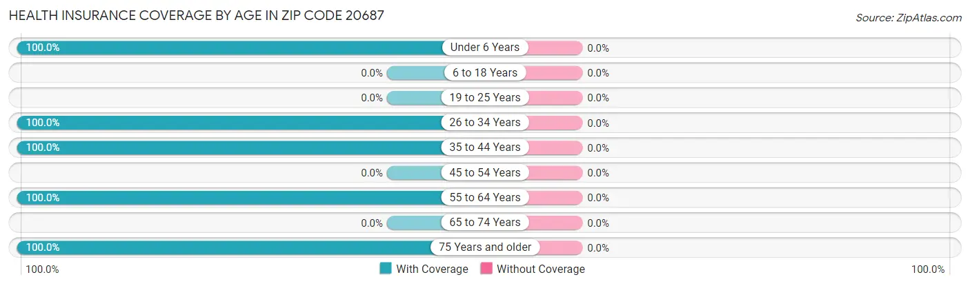 Health Insurance Coverage by Age in Zip Code 20687