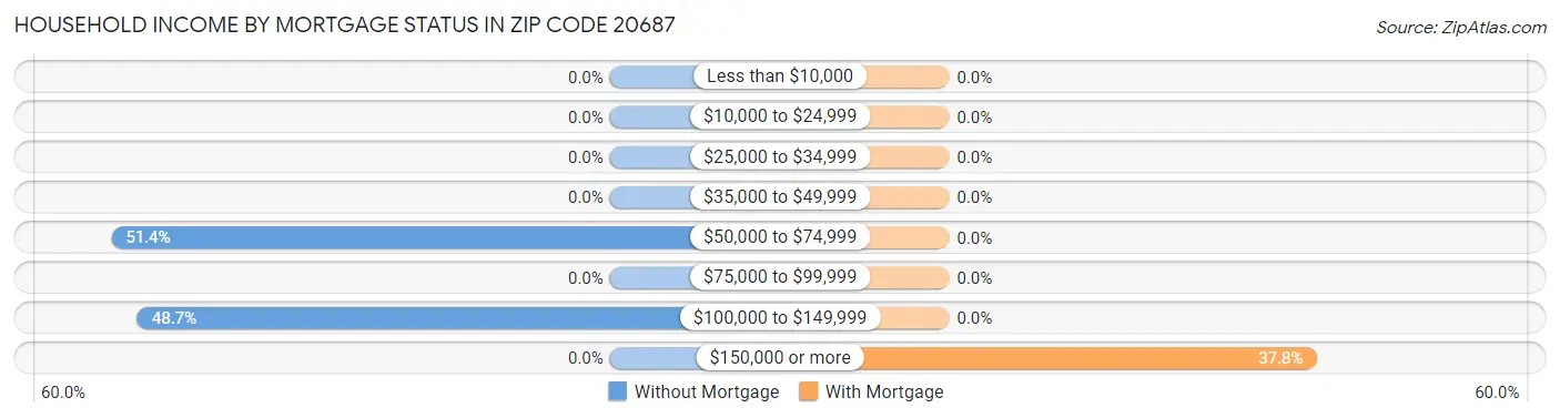 Household Income by Mortgage Status in Zip Code 20687
