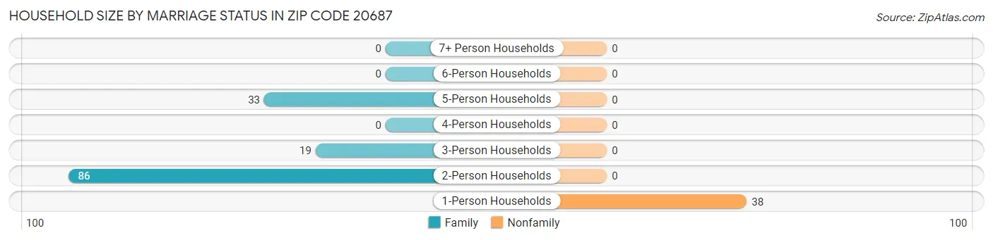 Household Size by Marriage Status in Zip Code 20687