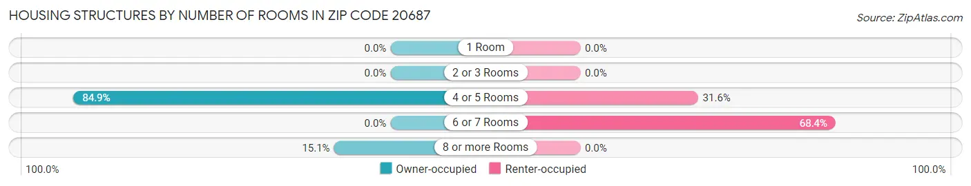 Housing Structures by Number of Rooms in Zip Code 20687