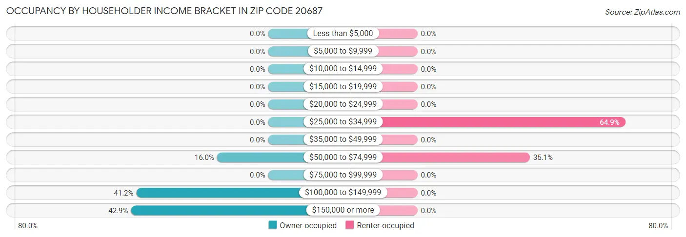 Occupancy by Householder Income Bracket in Zip Code 20687