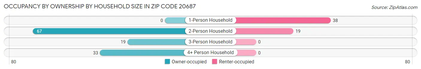 Occupancy by Ownership by Household Size in Zip Code 20687